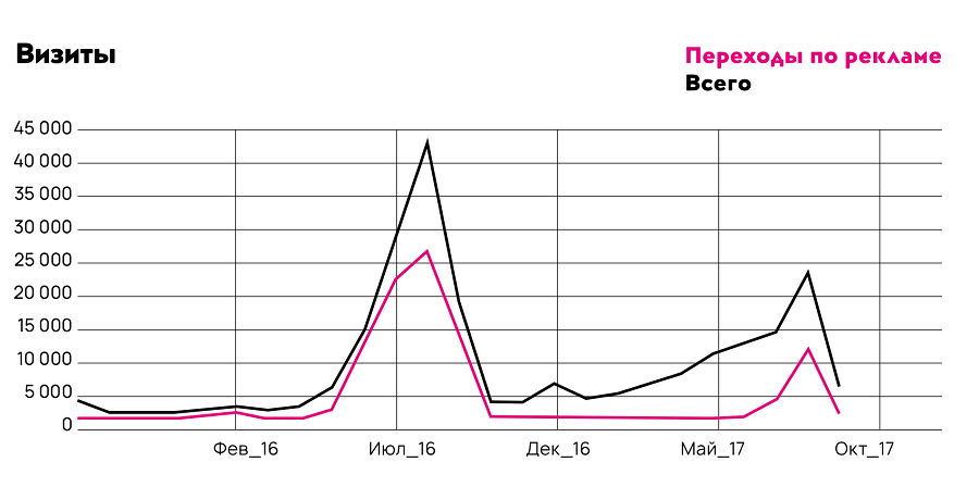График переходов по рекламе График переходов по рекламе